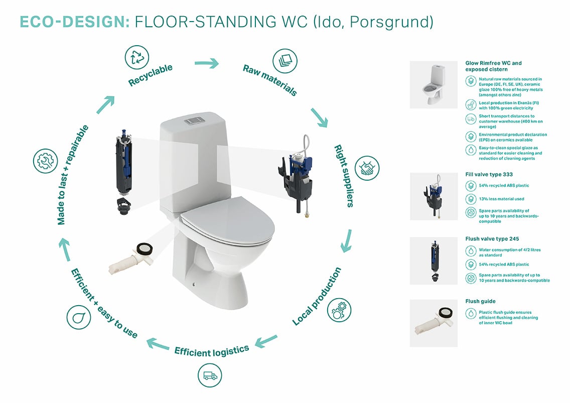 Eco-design Porsgrund Ido | Geberit | Brødrene Dahl